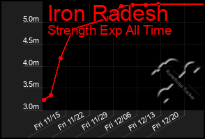 Total Graph of Iron Radesh