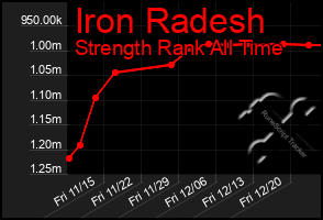 Total Graph of Iron Radesh