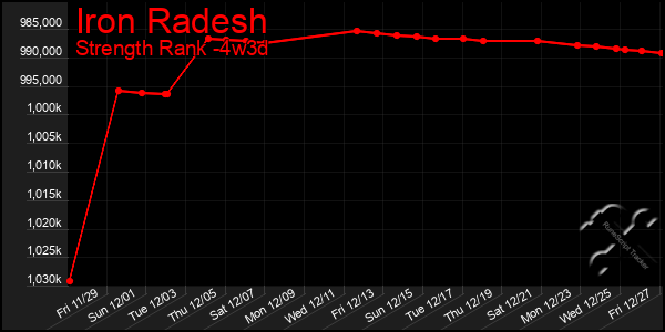 Last 31 Days Graph of Iron Radesh