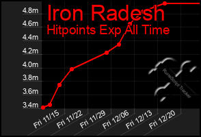 Total Graph of Iron Radesh