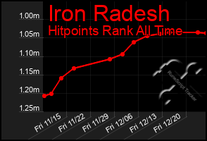 Total Graph of Iron Radesh