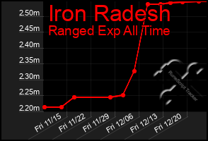 Total Graph of Iron Radesh