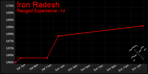 Last 24 Hours Graph of Iron Radesh