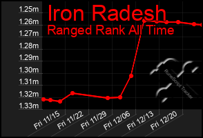 Total Graph of Iron Radesh