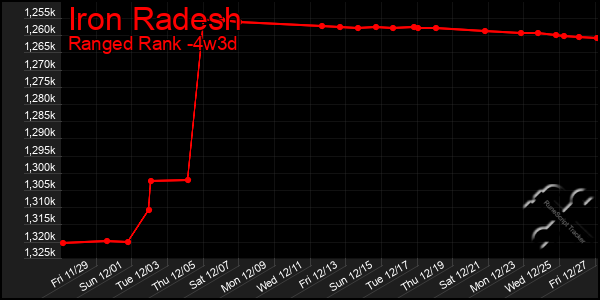 Last 31 Days Graph of Iron Radesh