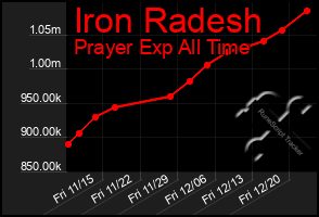 Total Graph of Iron Radesh