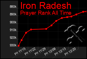 Total Graph of Iron Radesh