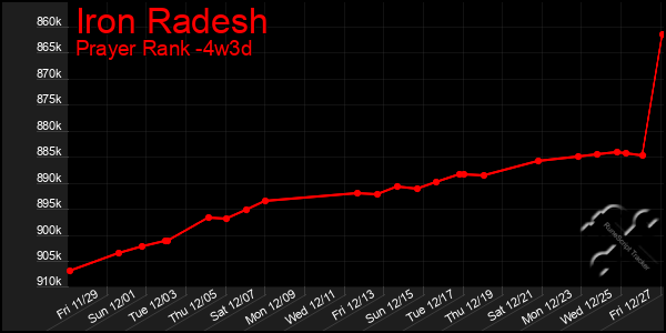 Last 31 Days Graph of Iron Radesh