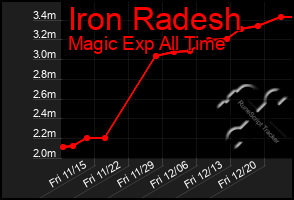 Total Graph of Iron Radesh