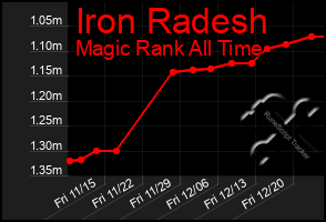 Total Graph of Iron Radesh