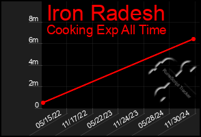 Total Graph of Iron Radesh