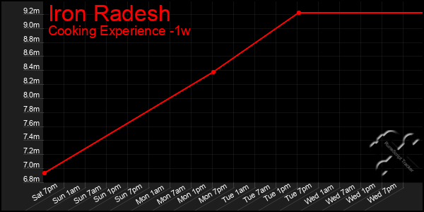 Last 7 Days Graph of Iron Radesh