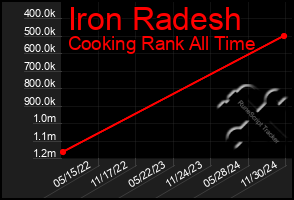 Total Graph of Iron Radesh