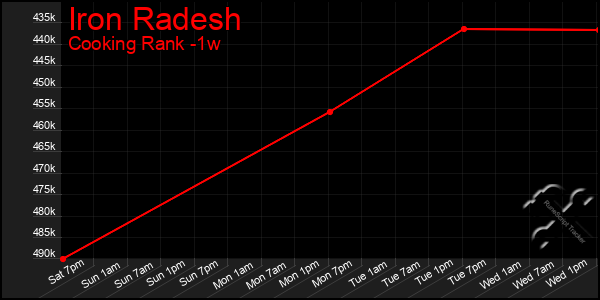 Last 7 Days Graph of Iron Radesh