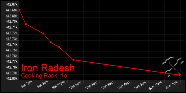 Last 24 Hours Graph of Iron Radesh