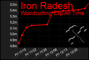 Total Graph of Iron Radesh