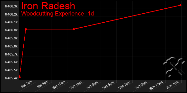 Last 24 Hours Graph of Iron Radesh