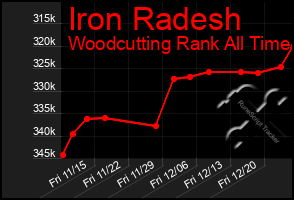 Total Graph of Iron Radesh