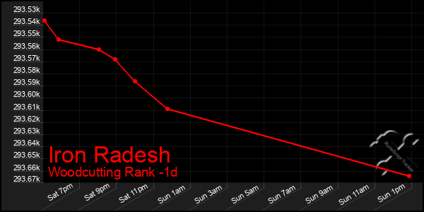 Last 24 Hours Graph of Iron Radesh