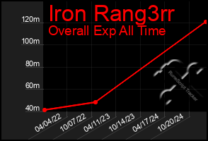 Total Graph of Iron Rang3rr