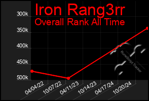 Total Graph of Iron Rang3rr