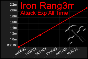 Total Graph of Iron Rang3rr