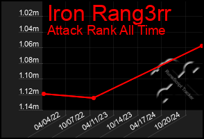 Total Graph of Iron Rang3rr