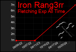 Total Graph of Iron Rang3rr