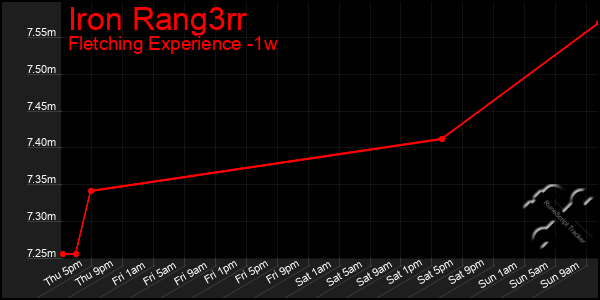 Last 7 Days Graph of Iron Rang3rr