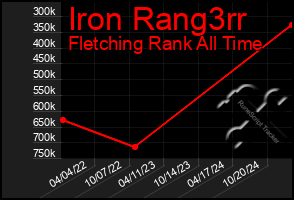 Total Graph of Iron Rang3rr