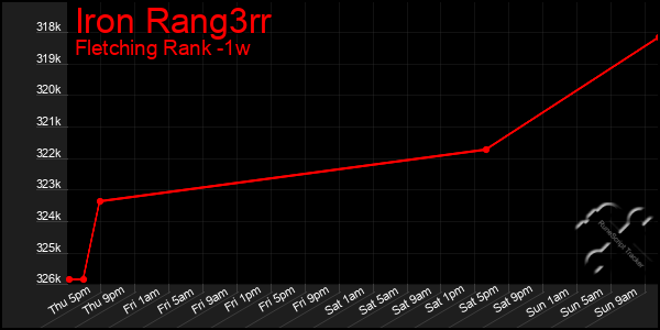 Last 7 Days Graph of Iron Rang3rr