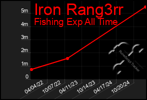 Total Graph of Iron Rang3rr