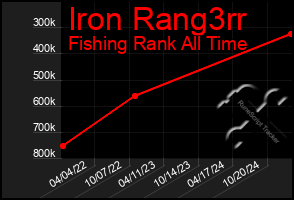 Total Graph of Iron Rang3rr