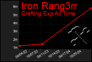 Total Graph of Iron Rang3rr