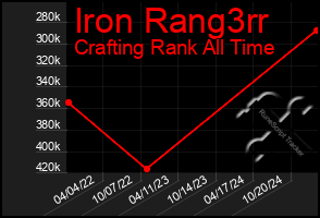 Total Graph of Iron Rang3rr