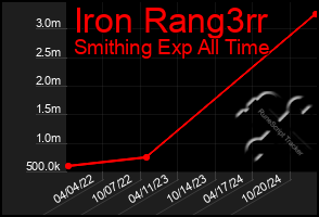 Total Graph of Iron Rang3rr