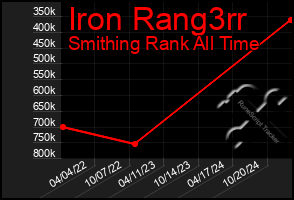 Total Graph of Iron Rang3rr