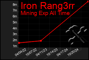 Total Graph of Iron Rang3rr