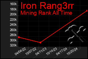 Total Graph of Iron Rang3rr