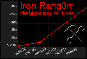 Total Graph of Iron Rang3rr