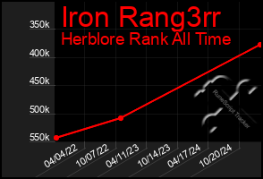 Total Graph of Iron Rang3rr