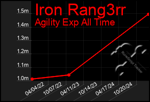 Total Graph of Iron Rang3rr