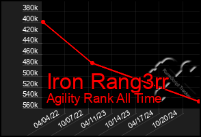 Total Graph of Iron Rang3rr