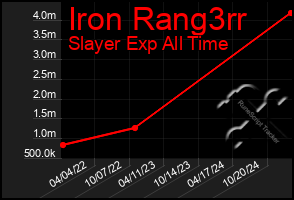 Total Graph of Iron Rang3rr