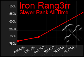 Total Graph of Iron Rang3rr