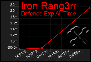 Total Graph of Iron Rang3rr