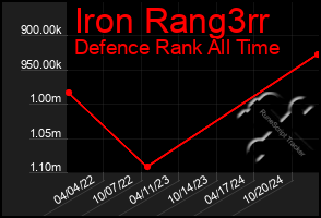 Total Graph of Iron Rang3rr