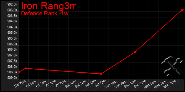 Last 7 Days Graph of Iron Rang3rr