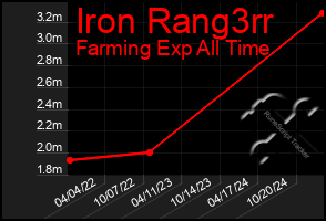 Total Graph of Iron Rang3rr