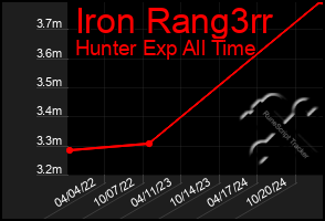 Total Graph of Iron Rang3rr